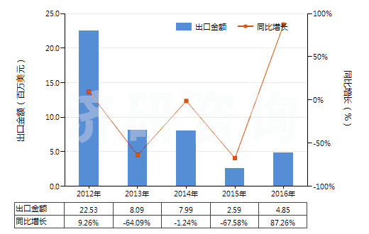 2012-2016年中國其他合成短纖<85%棉混印花布(平米重≤170g)(HS55134990)出口總額及增速統計 2012-2016年中國其他合成短纖<85%棉混印花布(平米重≤170g)(HS55134990)出口總額及增速統計
